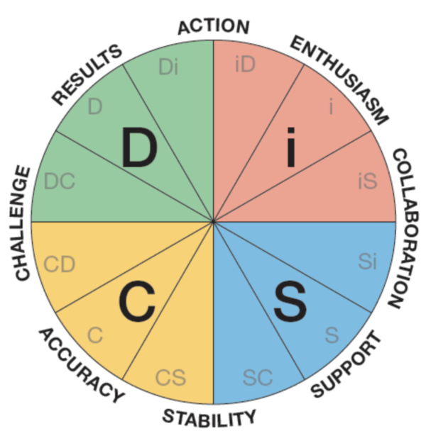 Understanding The DISC Assessment To Lead More Effectively Drew